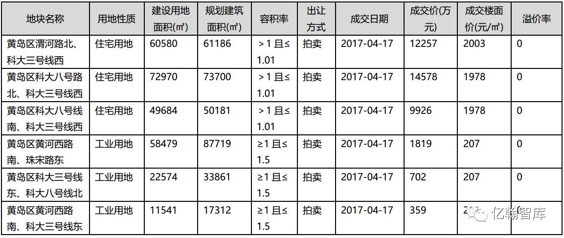 青岛新时代，房企多元化拿地