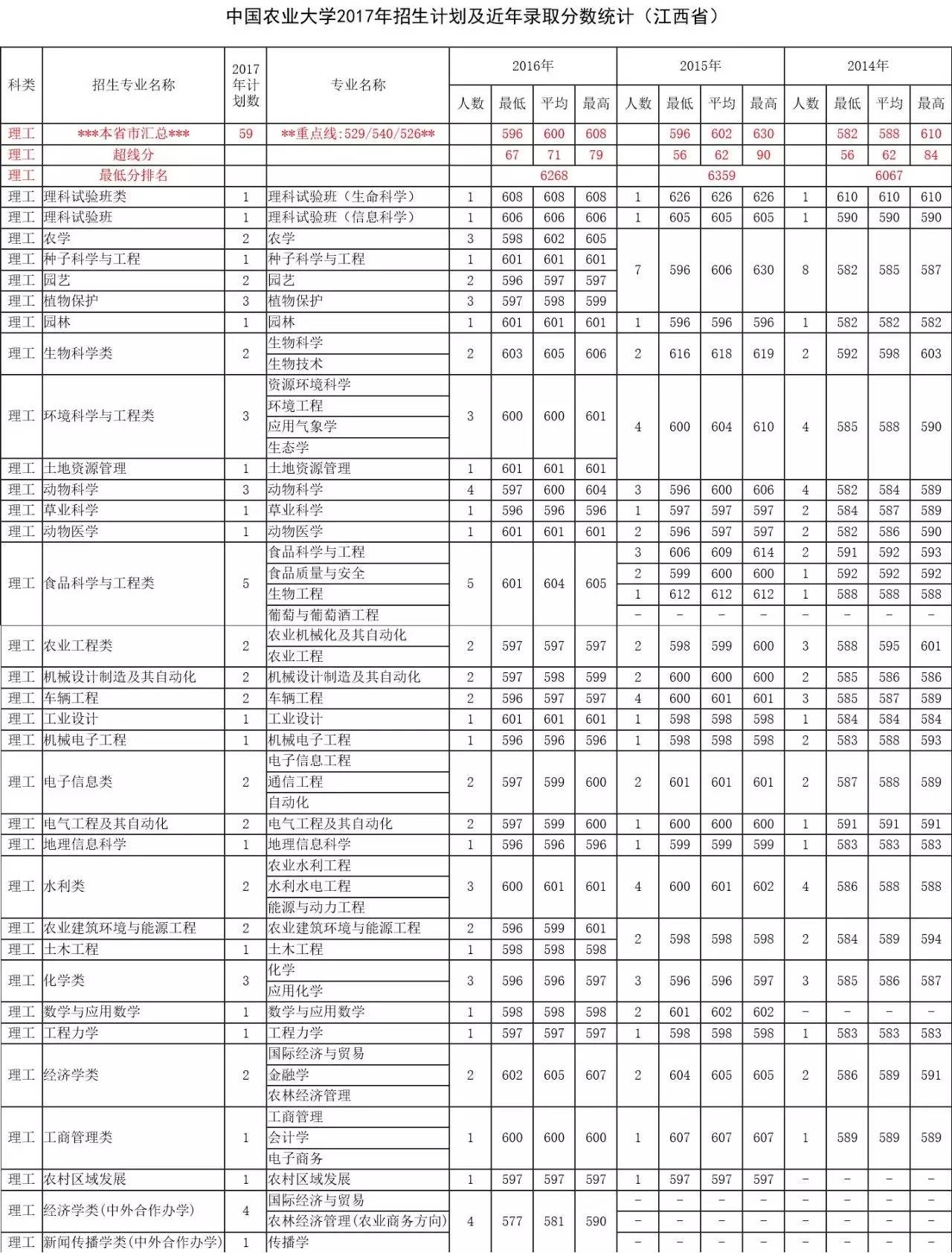 关注| 2017年中国农业大学分省分专业普通招生计划(含