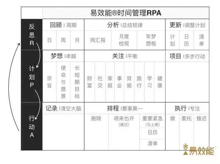 易效能03时间管理最新研究成果rpa系统首次公开