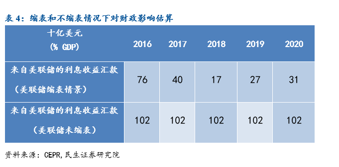 gdp高了为什么失业率会高_美国疯狂印钞应对国内超高失业率,最后谁来买单(2)