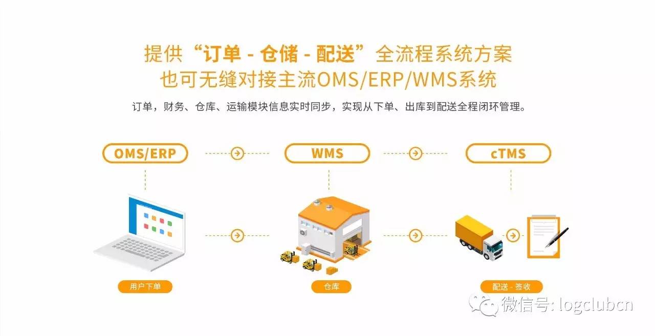 目前,ctms仓配一体化解决方案可现实三大价值