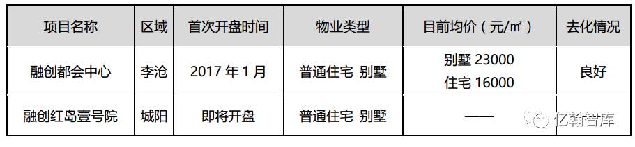 青岛新时代，房企多元化拿地