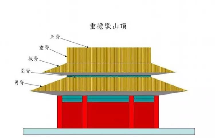 悬山式屋顶与硬山式屋顶一样有一条正脊和四条垂脊.