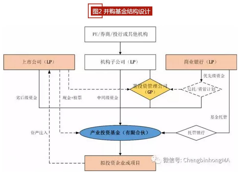 商行系投行如何开展并购基金业务?