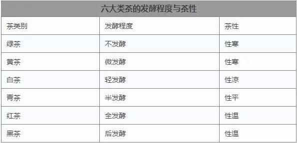 爱喝茶的人都在收藏这张表!