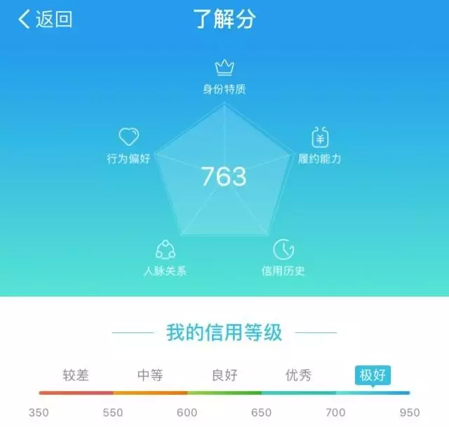 爱信钱包丨这些福利要逆天!芝麻分越高特权越多