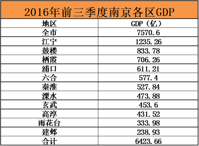 扬州各区gdp_扬州各区平面图(3)