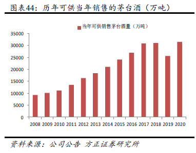 白酒行业gdp2021到2020_2020年安徽省白酒行业市场现状及发展趋势分析 双龙头引导本土中高端市场发展