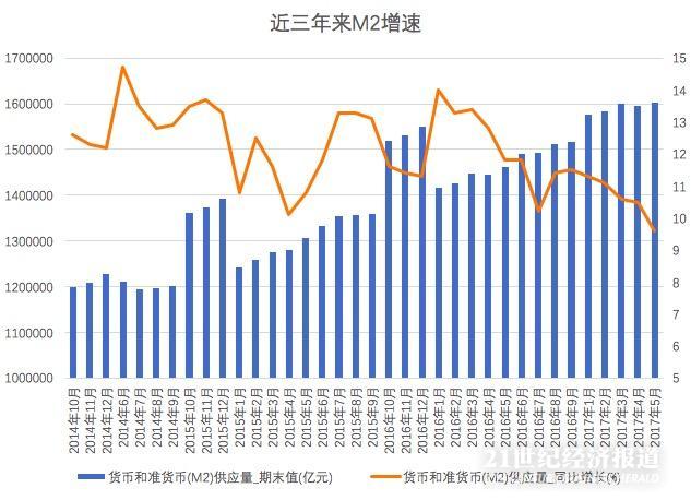 M2增速创史上新低 这5点帮你看懂金融数据