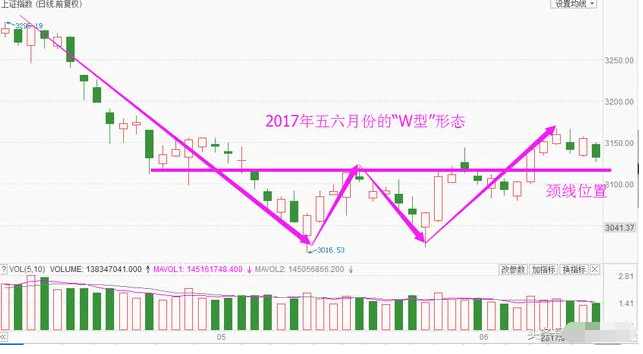 大盘上证指数w型形态可抄底