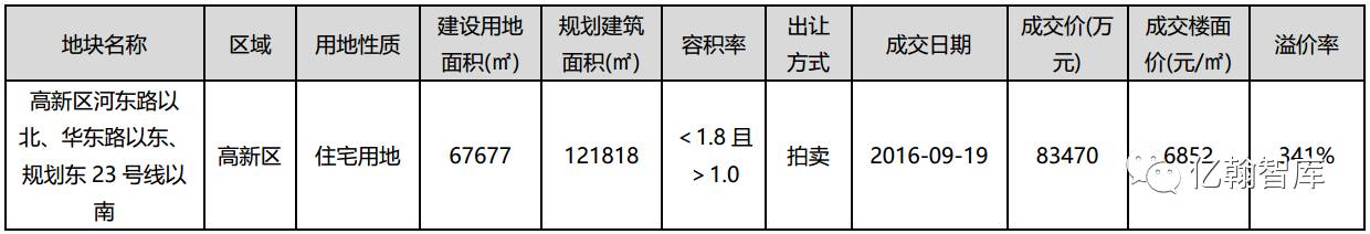 青岛新时代，房企多元化拿地