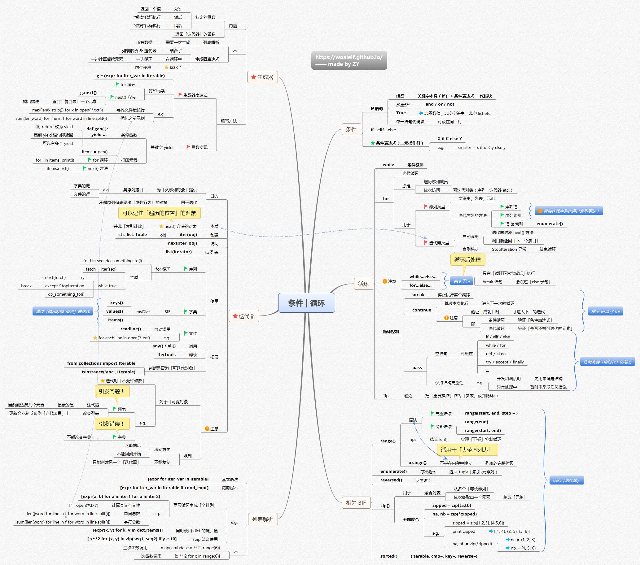 15张脑图看懂 python 编程核心知识体系-意童少儿编程,scratch,python