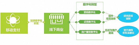 线下支付场景数字营销 企业品牌营销推广的竞逐点