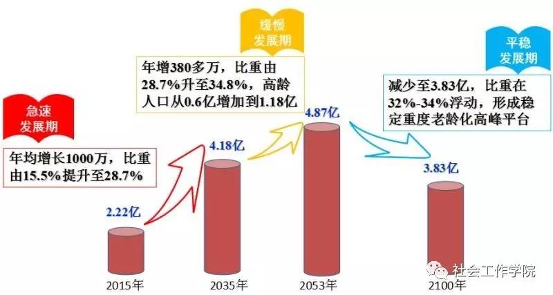 人口老龄化 社会工作_人口老龄化图片