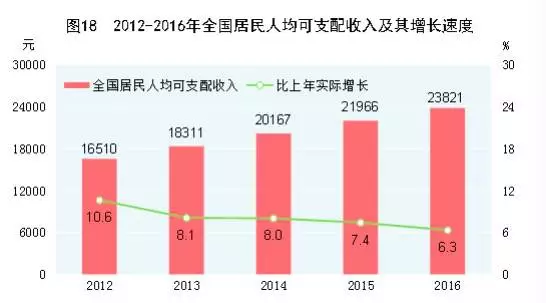 gdp连年增长_厉害了 上半年我区地区生产总值增速位居全国第二位