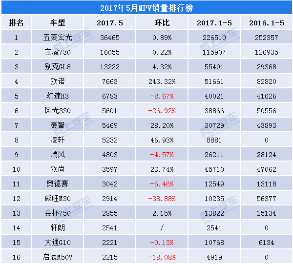 5月mpv销量排行榜,五菱宏光连续3个月下跌!