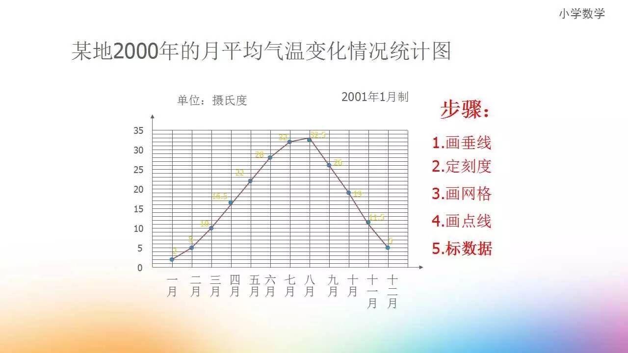 五年级下册西师版6折线统计图汇总讲解