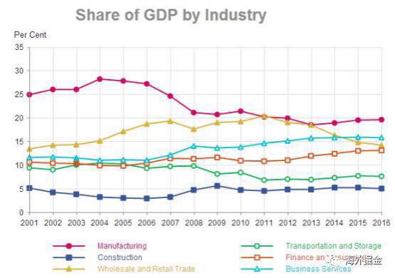 新加坡gdp