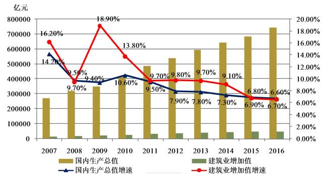 gdp与增加值_如何看待文化产业的GDP(2)