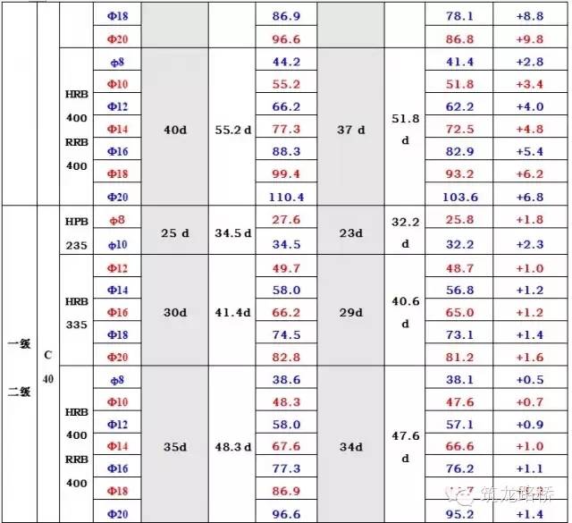 设计规定了搭接长度怎么计算_钢筋锚固长度怎么计算