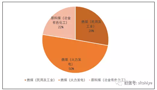 在醇基燃料消耗量飞速增长的同时,煤制甲醇行业作为醇基燃料主要的