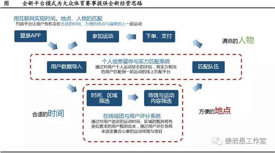 体育娱乐消费全产业链各环节所涉及的创新商业模式研究