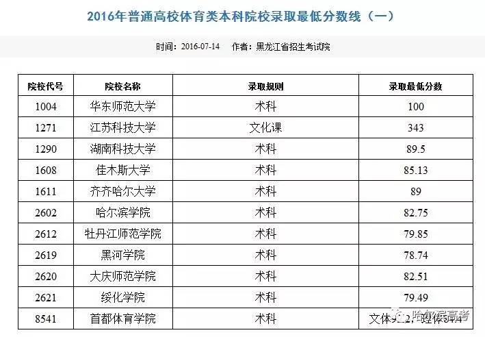 2016黑龙江普通高校体育类本科院校录取最低分数线 分段表汇总!