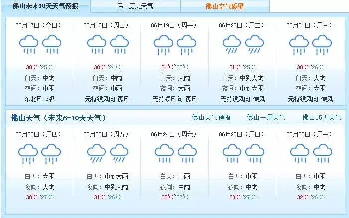 今早(6月17日) 据佛山市气象台发布的未来10天天气预报,17日至26日里