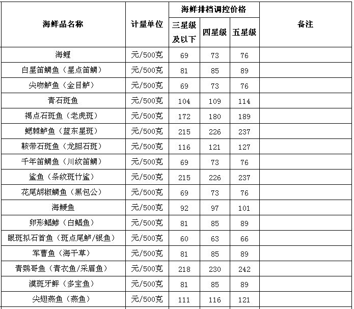 三亚今日海鲜价格(6月17日)