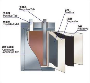 简单易懂圆柱方形和软包锂电池结构特点及技术特性解析