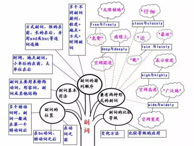 精华收藏最全英语语法思维导图包含了所有初中语法