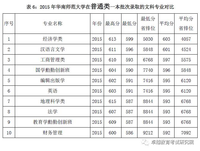 【系列8】华南师范大学最受瞩目专业是?