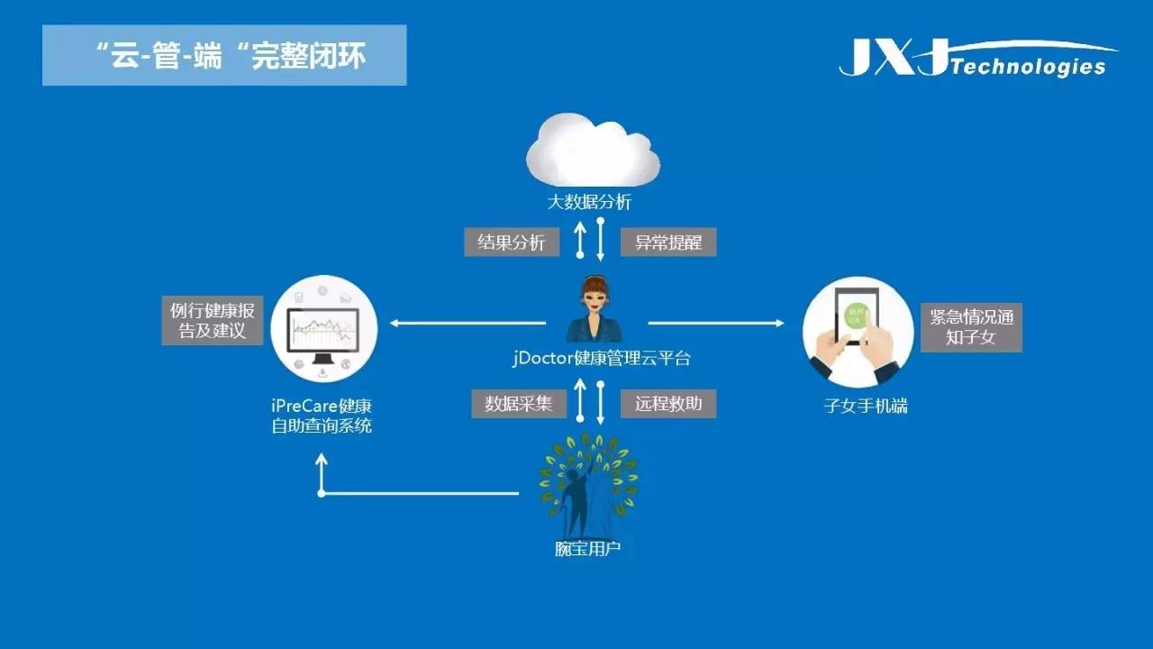 大数据分析在智慧健康管理中的应用【ppt】