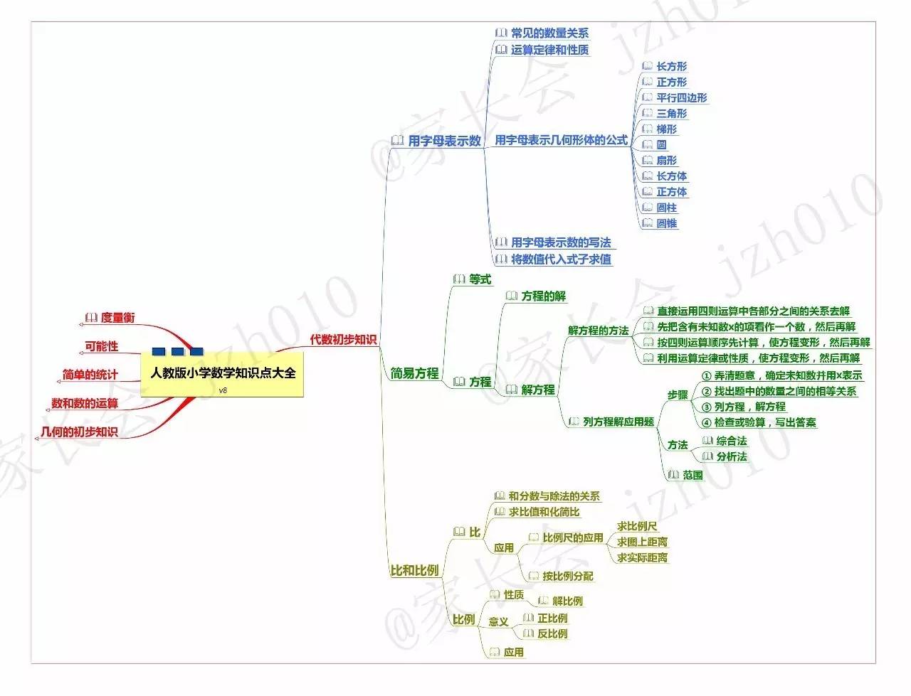 小学数学重点知识归纳