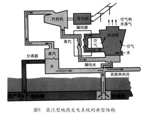 1     蒸汽型地热发电系统   蒸汽型地热发电是把高温地热蒸汽田中