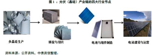 大脉冲后的光伏产业最上游—多晶硅:从400$到20,还有20%的下降空间