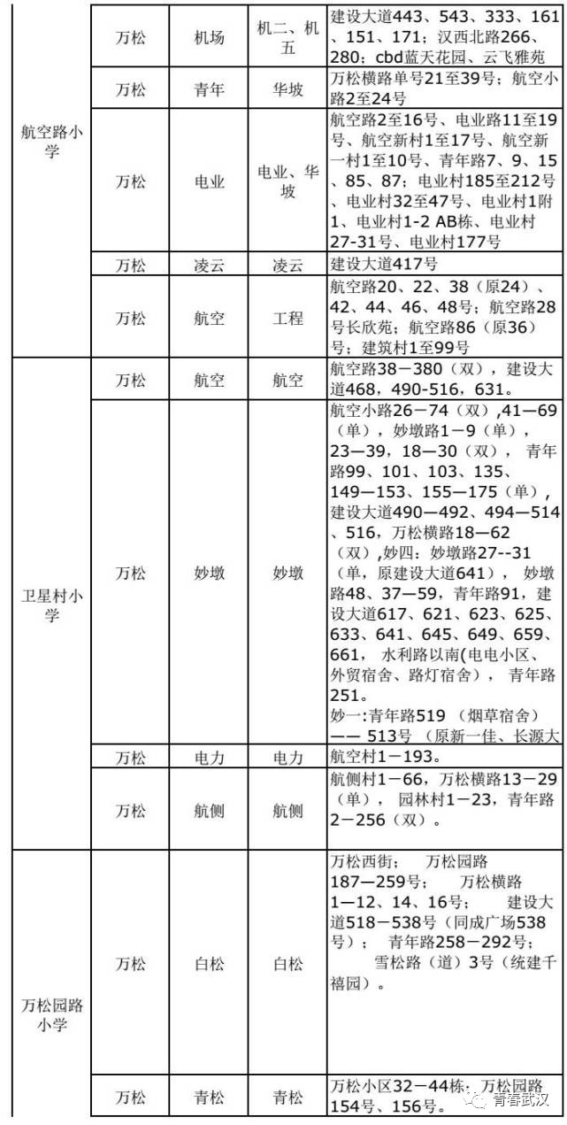 武汉市幼升小,小升初划片对口范围公布(图)