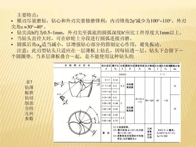 钻头基本知识资料-群钻