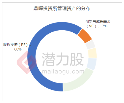 鼎晖投资退出状况分析