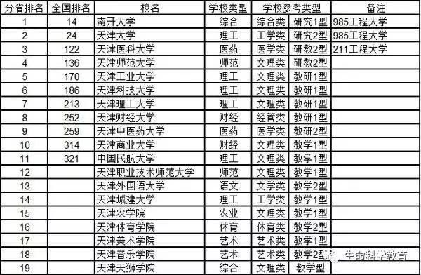 北京211大学排名