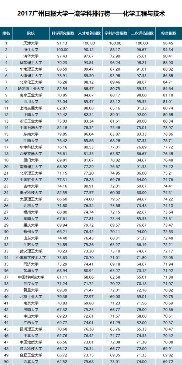 2019 高校学科排行榜_2019广州日报大学一流学科排行榜 发布