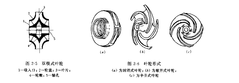叶轮一般可分为单吸式叶轮和双吸式叶轮两种.