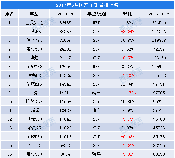 b级车销量排行_18年5月份b级车销量排行_b级车销量排行