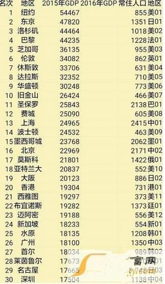 日本城市gdp前30排名_日本各主要城市GDP排名 附2017年中国GDP排名前十位城市