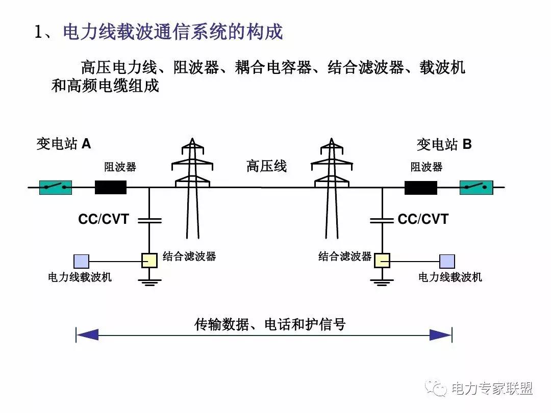 讲解电力线载波通信