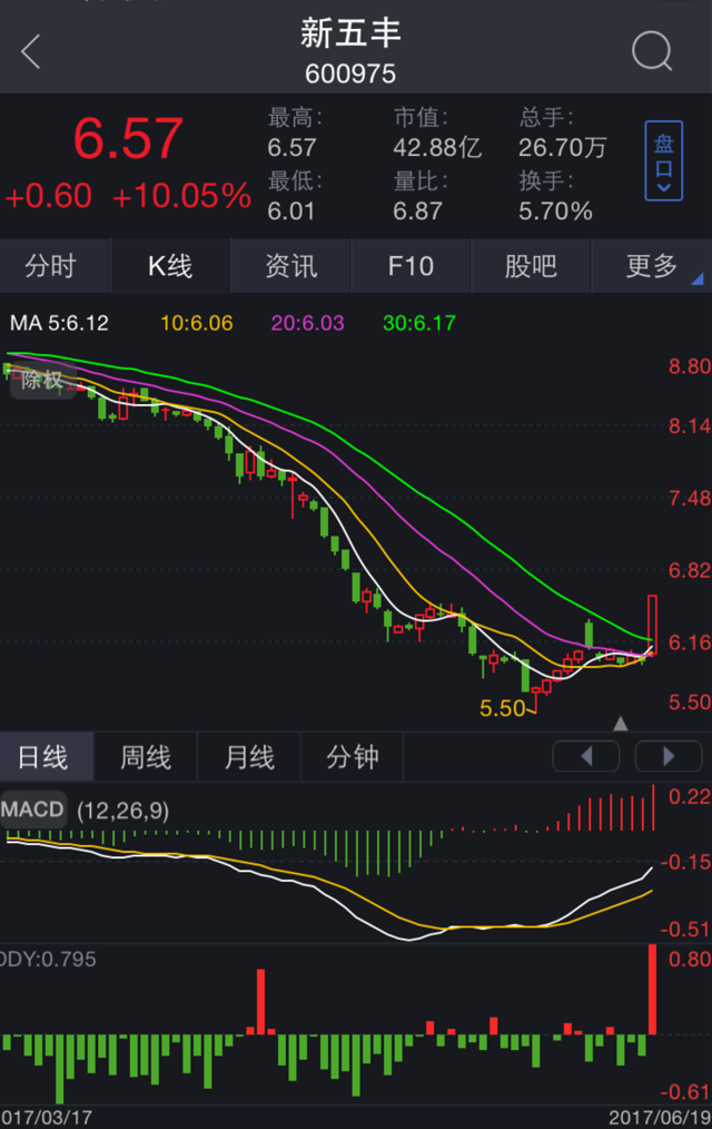 多喜爱 汇纳科技 方盛制药 八一钢铁 新五丰这六只股票