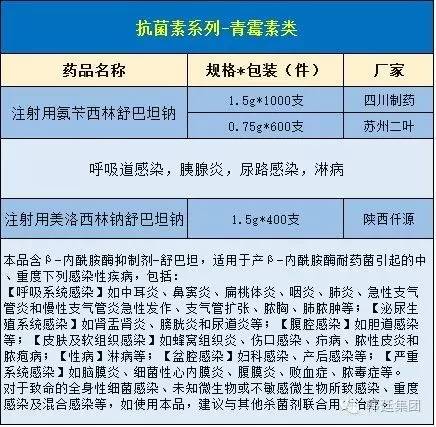 抗菌素系列青霉素类用药表含适应症