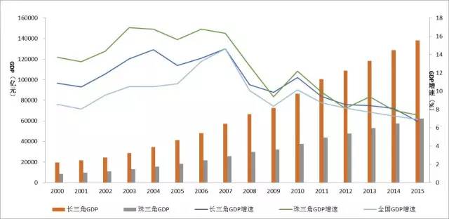 长江三角洲的GDP