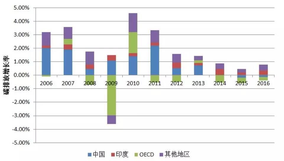 世界主要地区的碳排放增幅