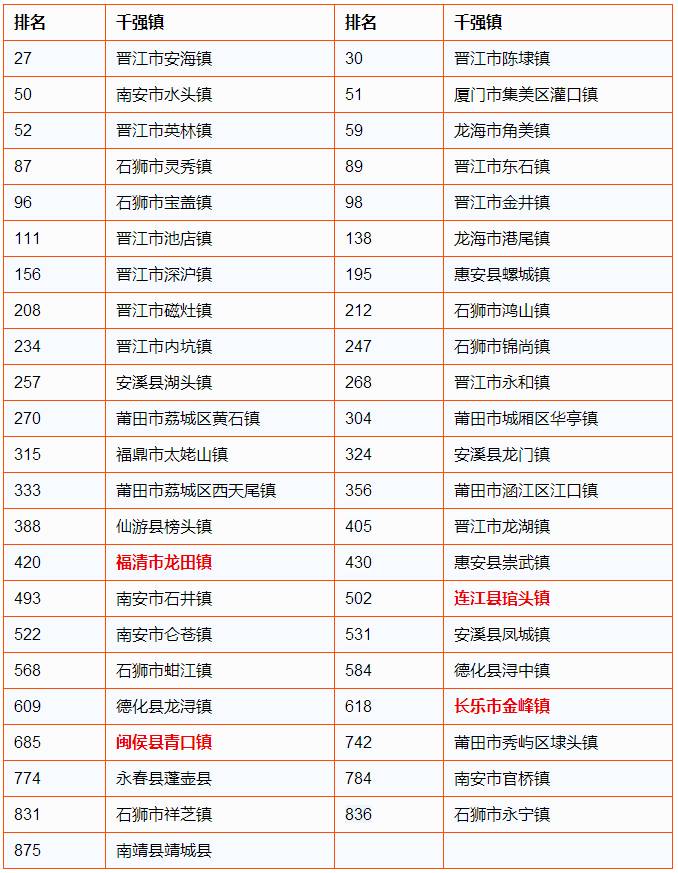 晋江乡镇gdp排名_最新8项 泉州乡镇经济排行榜 揭晓 晋江63次强势上榜